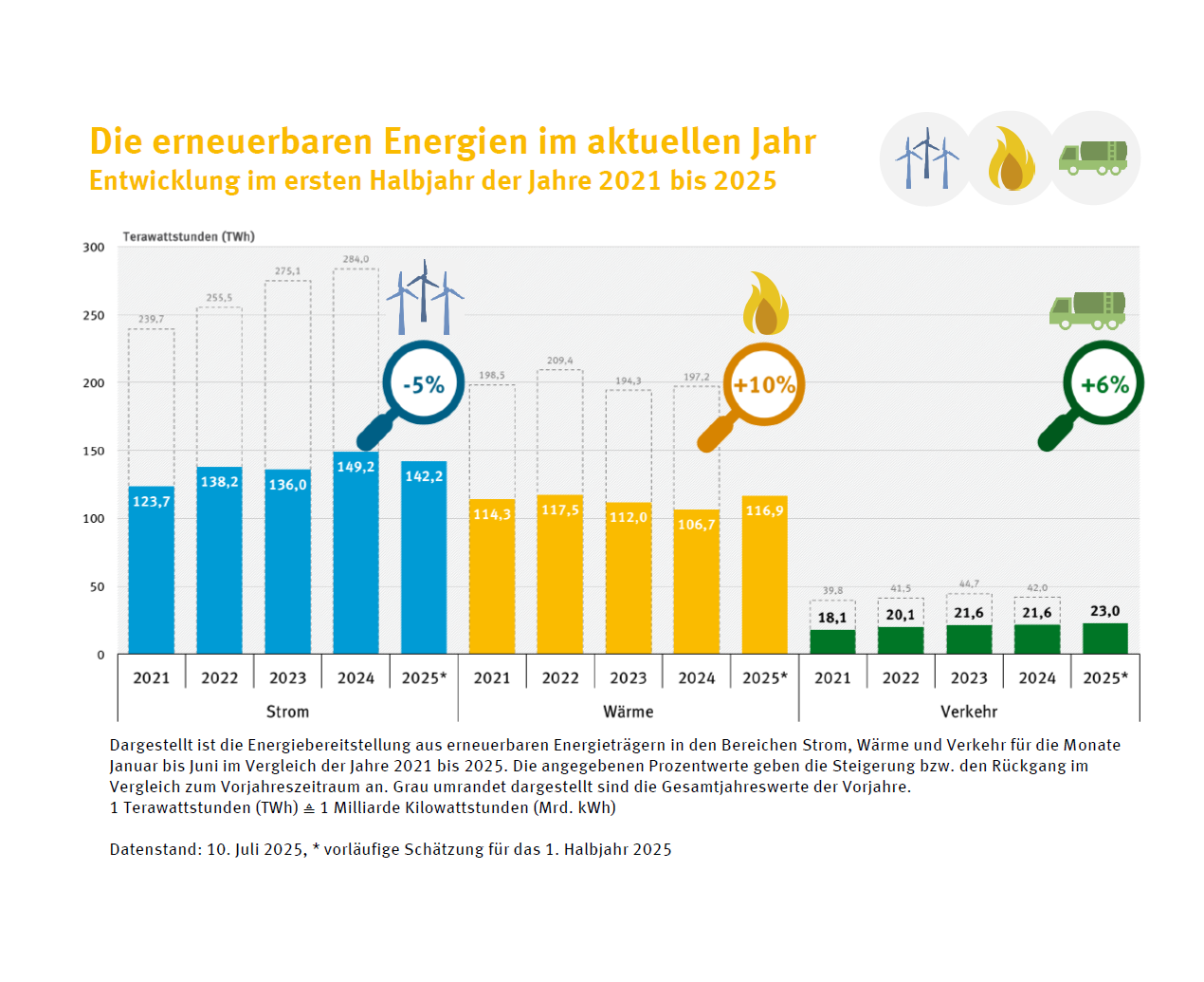 Statistiken erneuerbare Energien für die Jahre 2021 bis 2025 Statistiken erneuerbare Energien für die Jahre 2021 bis 2025