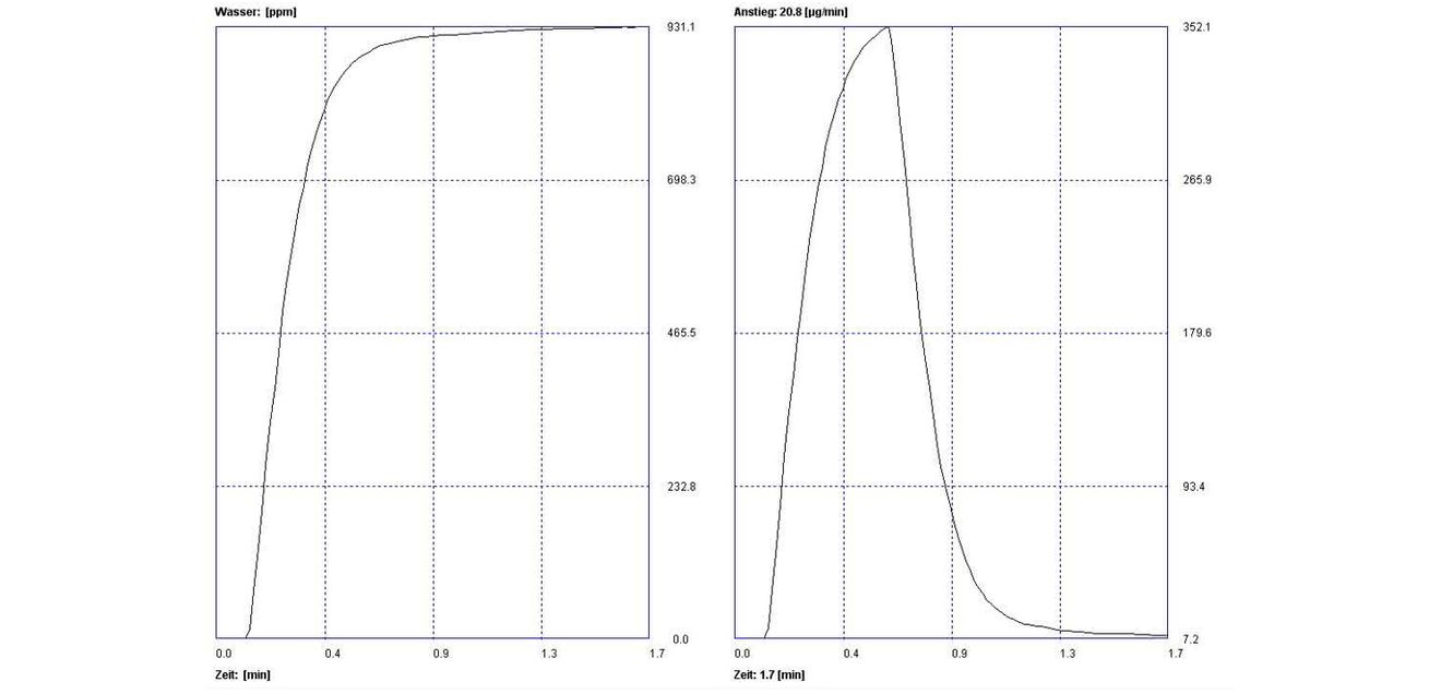 Titrationskurve von Elektrolyten Titrationskurve von Elektrolyten mit LiAlCl4·SO2