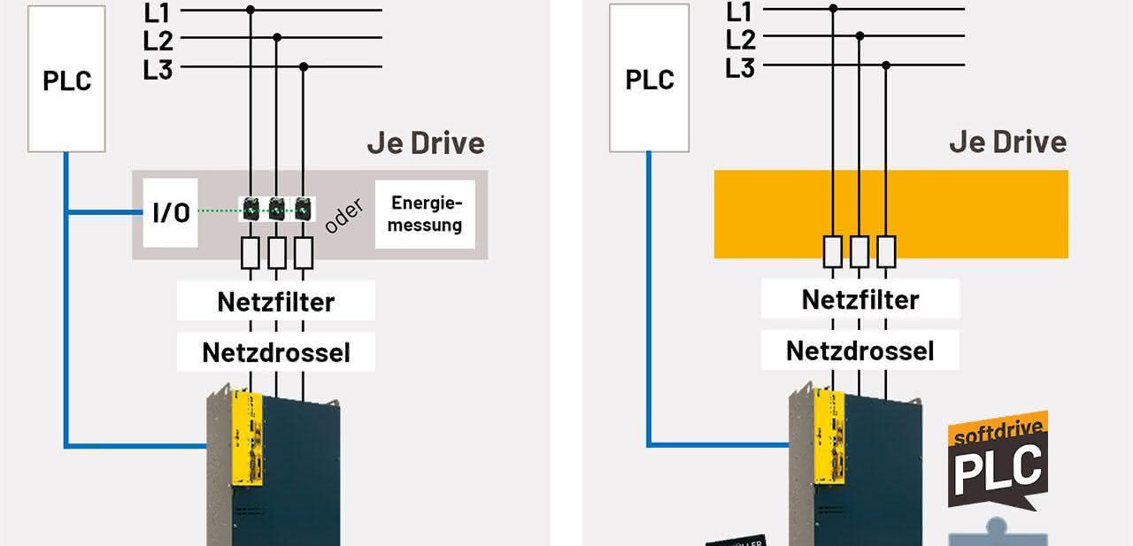 Nachhaltige Antriebstechnik: Intelligente Servoantriebe Nachhaltige Antriebstechnik: Intelligente Servoantriebe