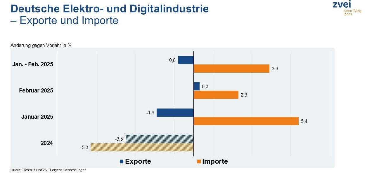 Deutsche Elektro- und Digitalindustrie: Exporte stagnieren zuletzt