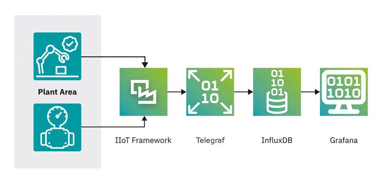 PLCnext Technology: Use data consistently and uniformly PLCnext Technology: Use data consistently and uniformly