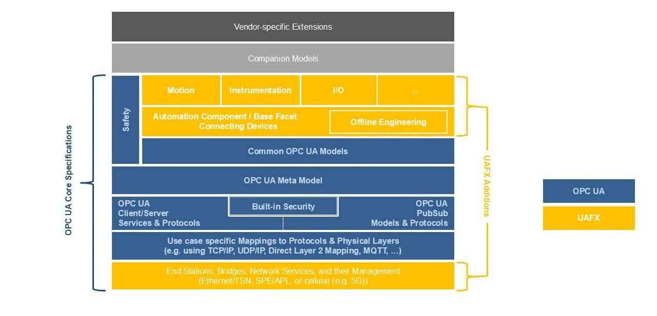 Bild 2: Die Systemarchitektur von OPC UA FX.