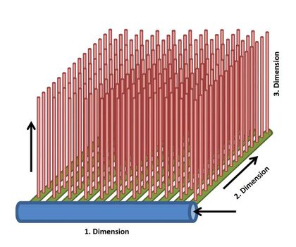 Mit der nächsten Dimension zur Spatial 3D-LC: Die LC wird dreidimensional Schematische Darstellung der Spatial 3D-LC