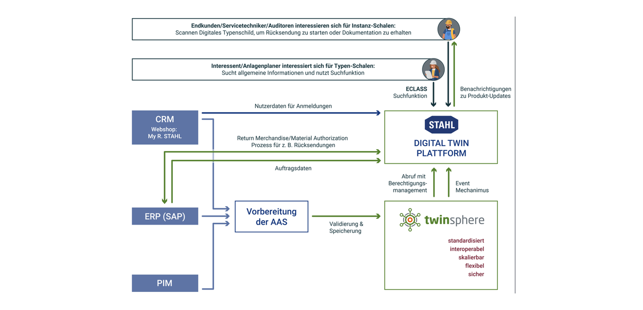 Digitaler Zwilling trifft Produktpass: Zukunftssichere End-to-End-Lösung auf der SPS 2025von conplement und R. STAHL Digitaler Zwilling trifft Produktpass: Zukunftssichere End-to-End-Lösung auf der SPS 2025von conplement und R. STAHL