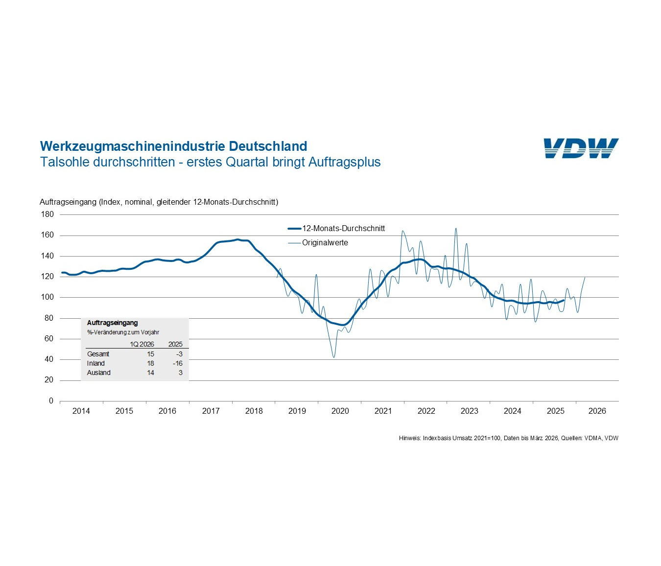 After three difficult years, the machine tool industry is beginning to breathe a sigh of relief: New orders rose by 15 percent in the first three months of 2026. After three difficult years, the machine tool industry is finally seeing some relief: New orders rose by 15 percent in the first three months of 2026.