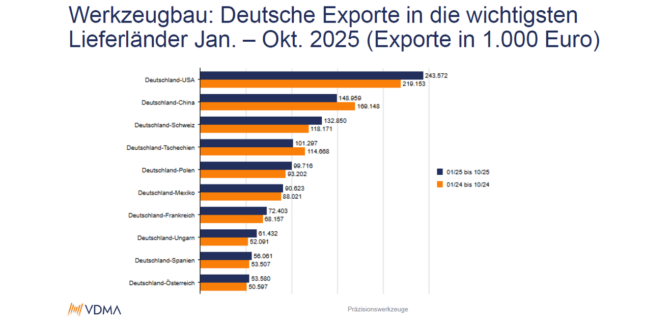 Toolmaking: German exports to the most important supplier countries