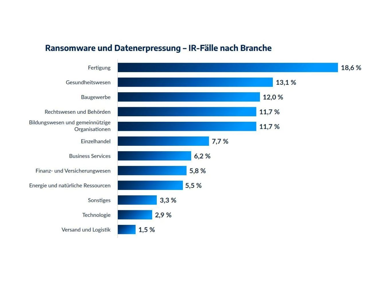 Arctic Wolf: Manufacturing industry: top target of ransomware attacks Arctic Wolf: Manufacturing industry: top target of ransomware attacks