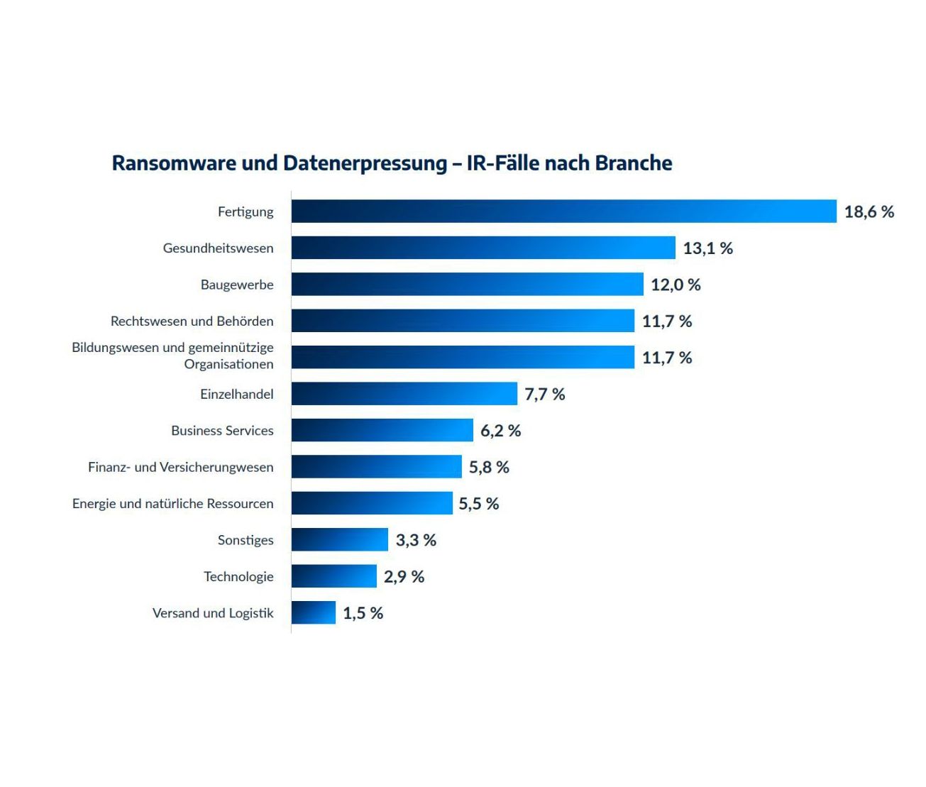 Arctic Wolf: Manufacturing industry: top target of ransomware attacks
