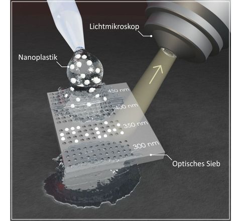 Prinzip des optischen Siebs: Nanokunststoffpartikel geraten in Vertiefungen passender Größe.