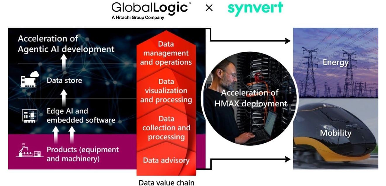 Data and AI consulting: Hitachi takes over Synvert Data and AI consulting: Hitachi takes over Synvert