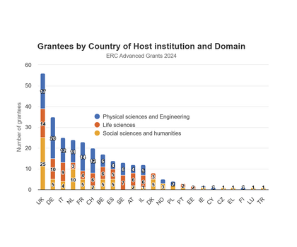 ERC Advanced Grants: Geförderte nach Land der Gasteinrichtung und Fachgebiet Statistik Länder ERC Advanced Grants: Geförderte nach Land der Gasteinrichtung und Fachgebiet