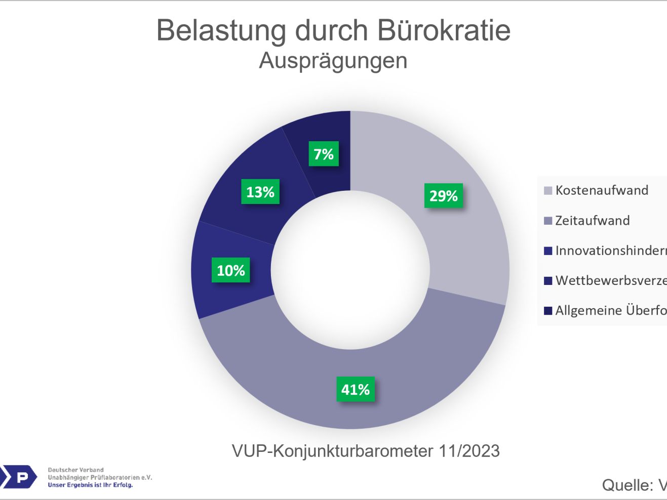 VUP-Konjunkturumfrage 2. Halbjahr 2025: Belastung von Laboren durch Bürokratie