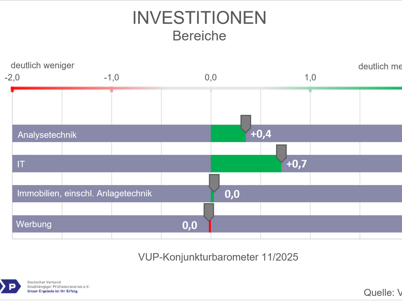 Das VUP-Konjunkturbarometer 2. Halbjahr 2025: Investitionsbereitschaft der Laborbranche - Bereiche