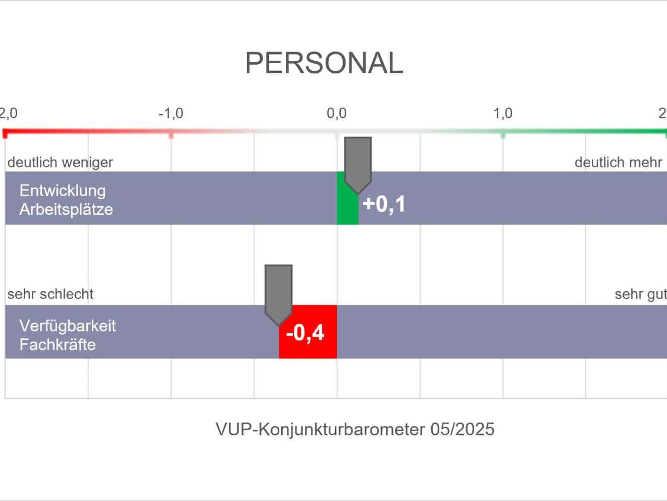 VUP Barometer Personal Laborbranche VUP Barometer Personal Laborbranche