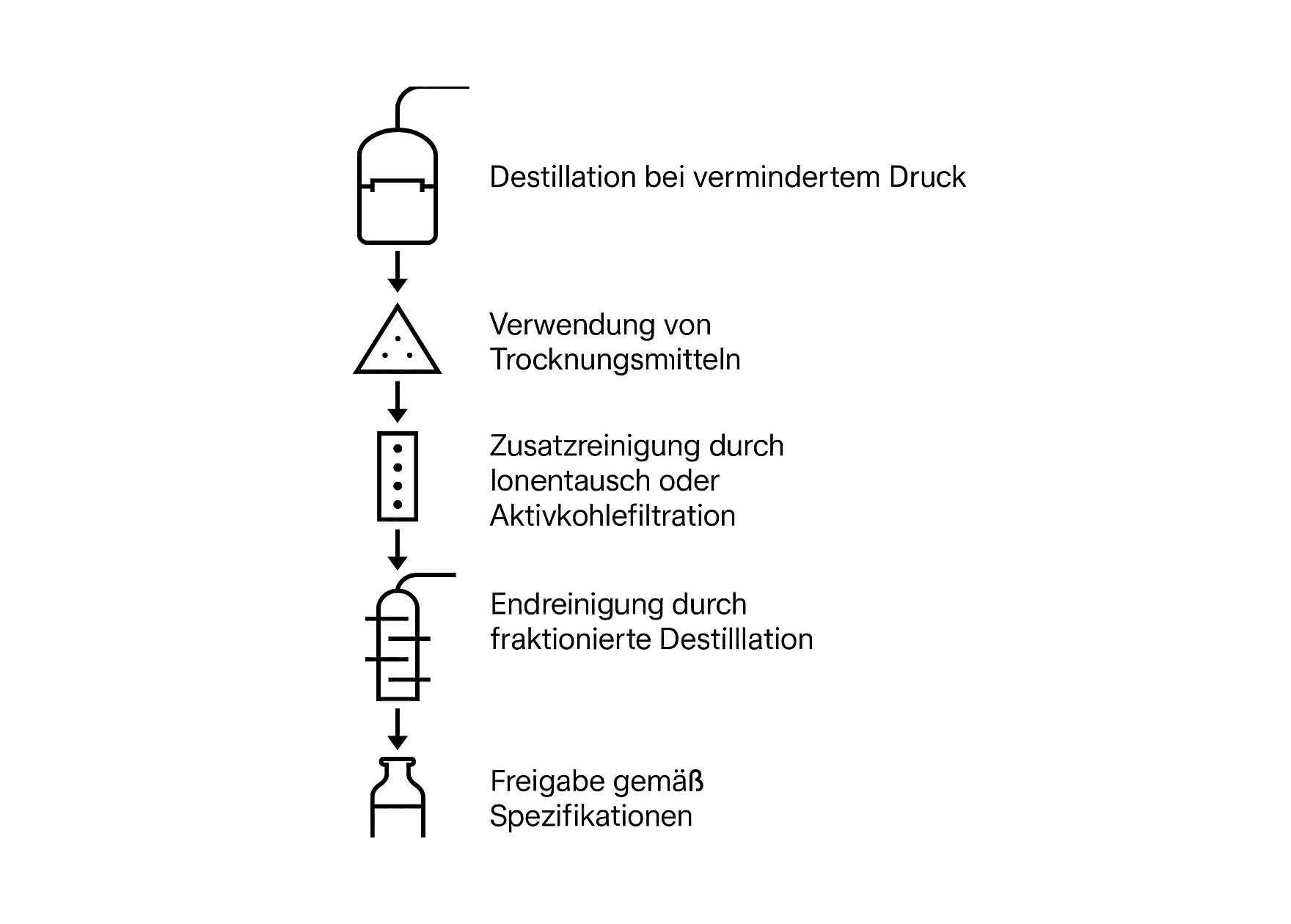 Prozesse einer möglichen Rückgewinnung von Methanol aus wässriger Lösung Grafik zu einer möglichen Rückgewinnung von Methanol aus wässriger Lösung