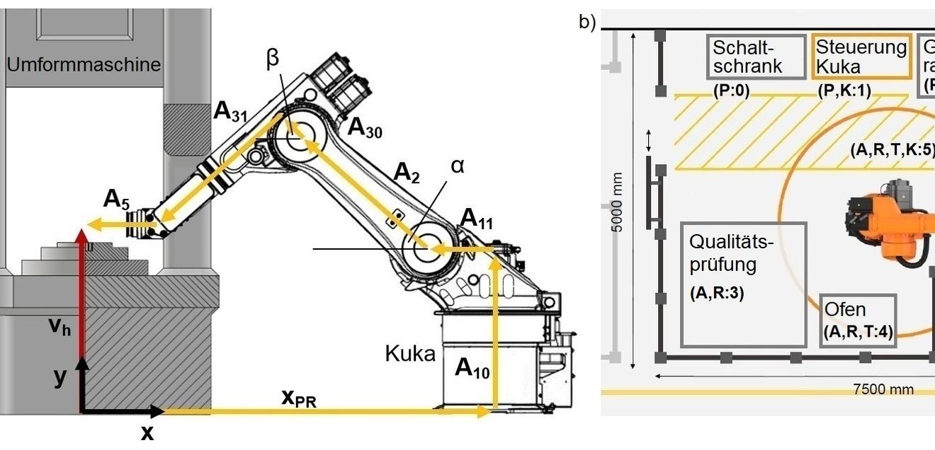 Robotergestützte Prozessautomatisierung: Layout für automatisierte Prozessketten planen