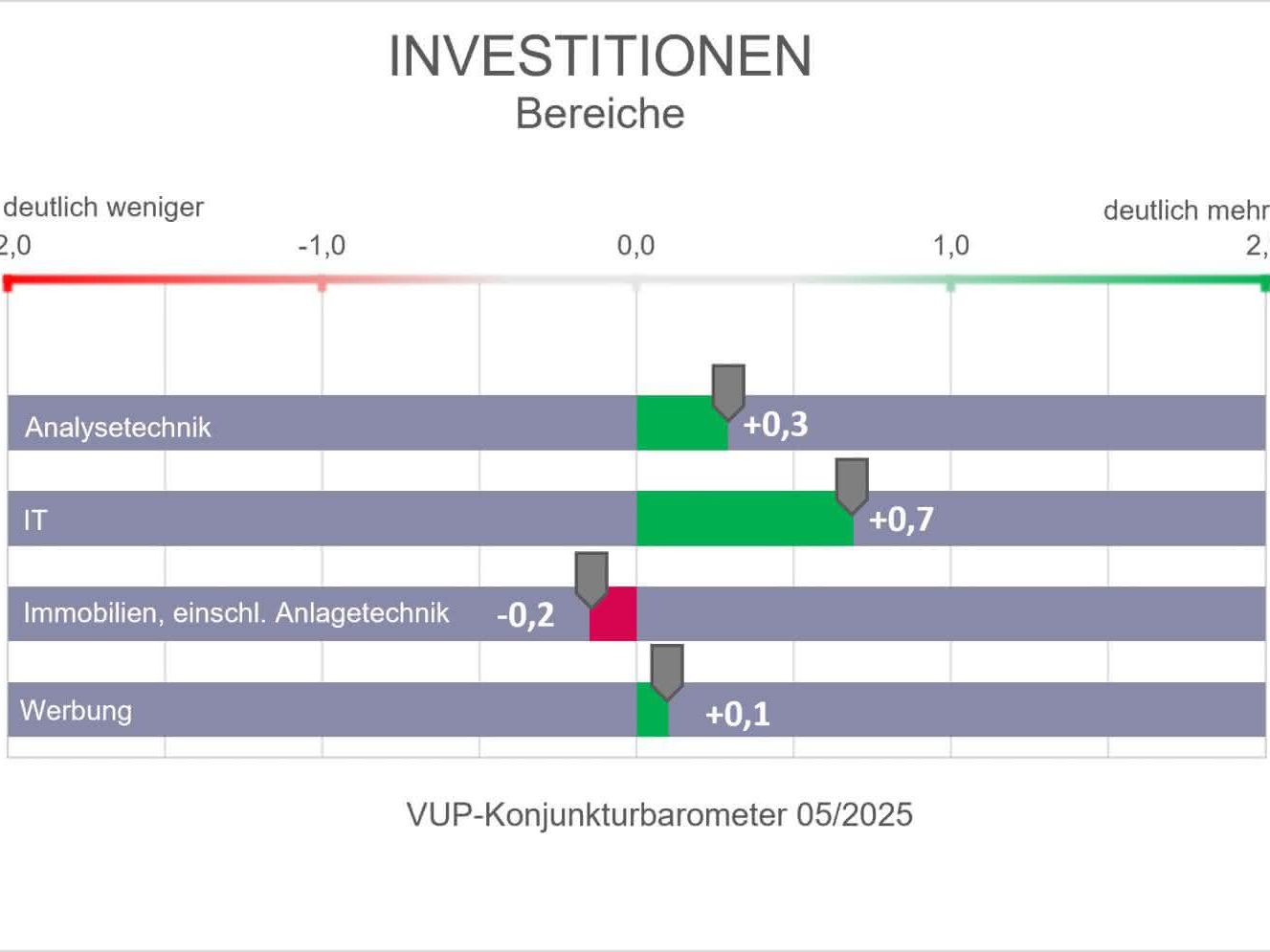 VUP-Konjunkturbarometer: Investitionen VUP-Konjunkturbarometer: Investitionen