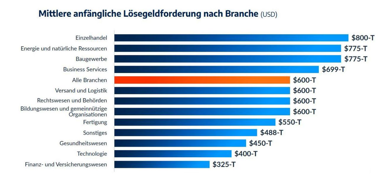 Arctic Wolf: Fertigungsindustrie: Top-Ziel von Ransomware-Attacken Arctic Wolf: Fertigungsindustrie: Top-Ziel von Ransomware-Attacken