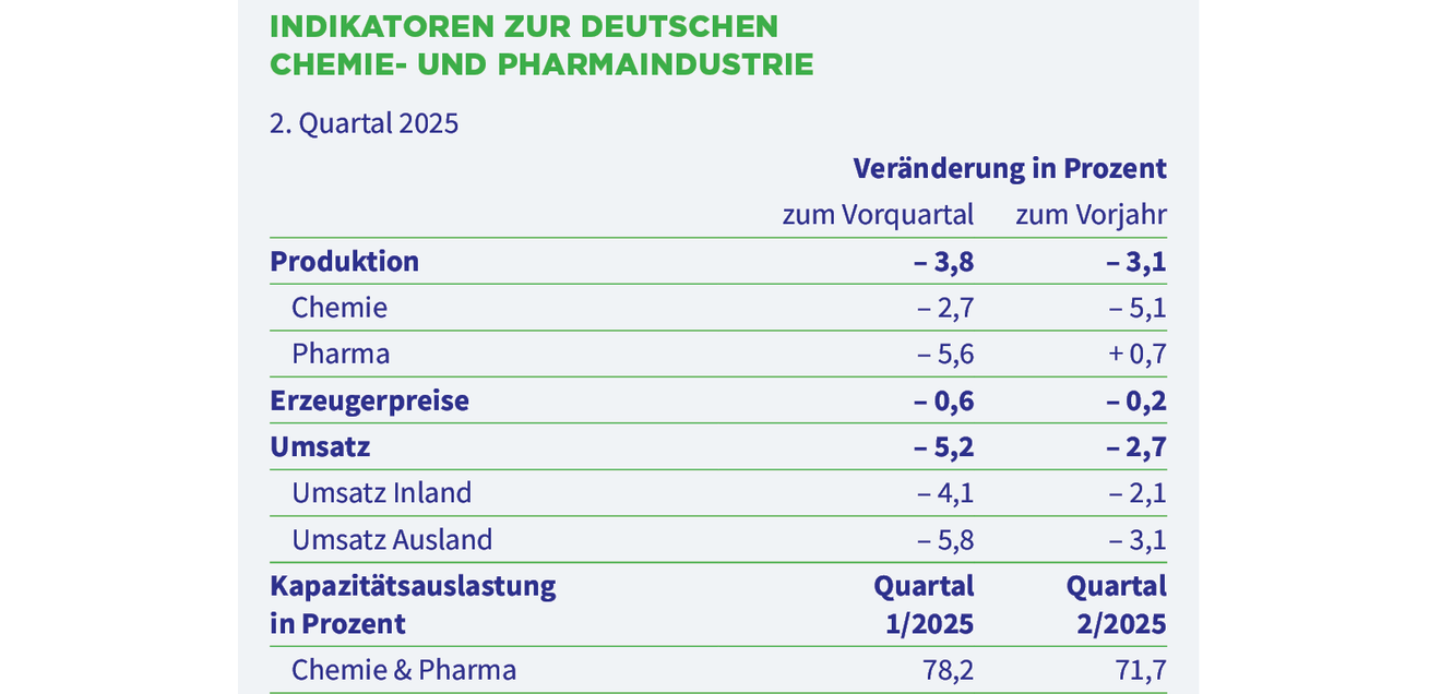 Tabelle Indikatoren zur deutschen Chemie- und Pharmaindustrie