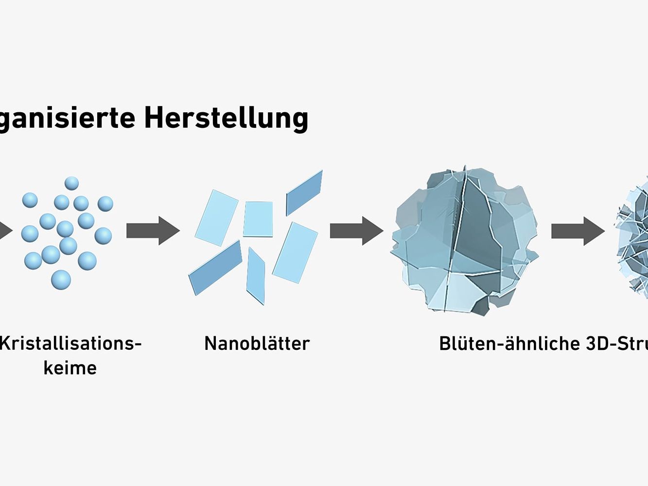 Die Teilchen ähneln winzigen Papierblumen oder Sandrosen und setzen sich selbst zusammen Grafik: Die Teilchen ähneln winzigen Papierblumen oder Sandrosen und setzen sich selbst zusammen