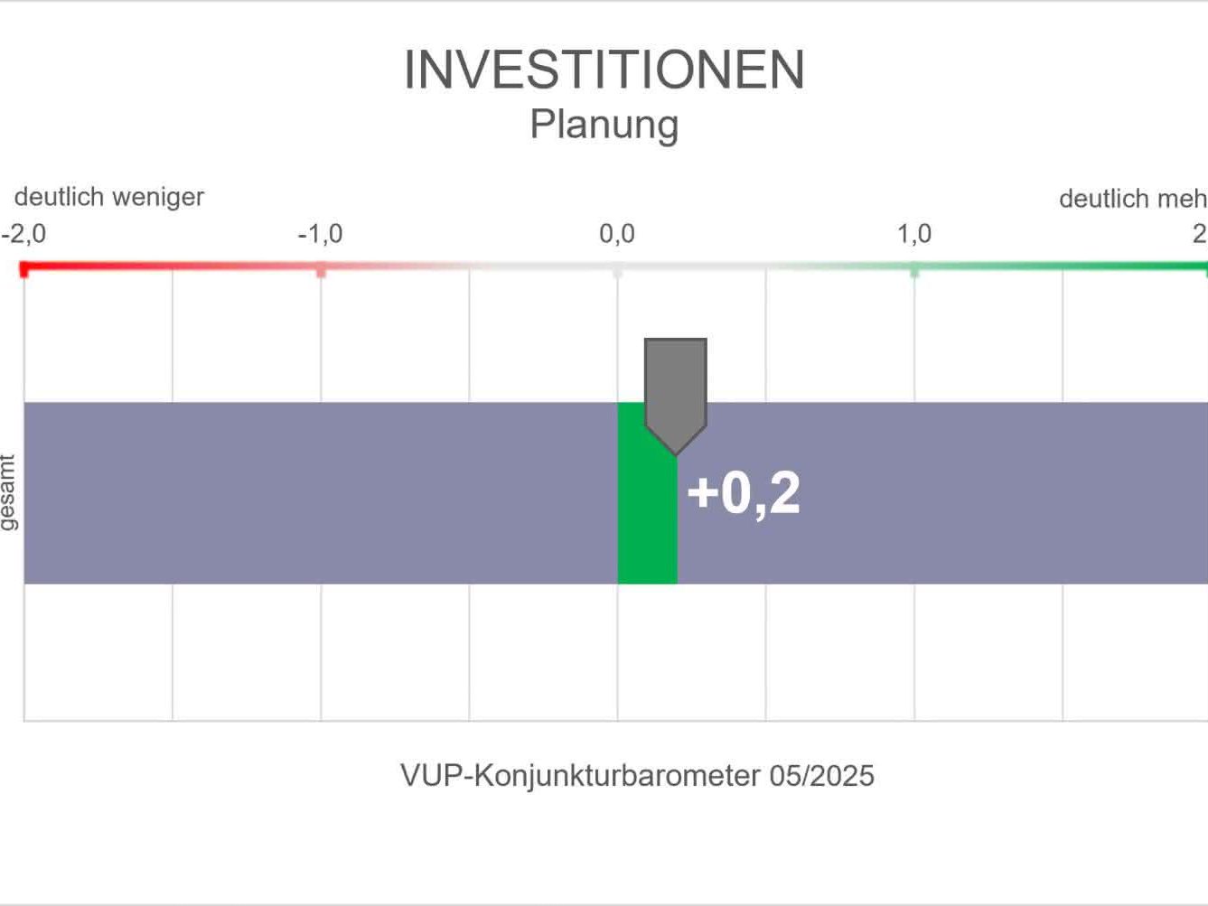 VUP-Konjunkturbarometer: Investitionen Planung VUP-Konjunkturbarometer: Investitionen Planung