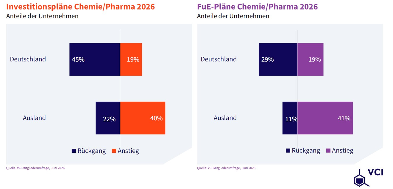 Chemie- und Pharmaindustrie investiert zunehmend international Die Grafik zeigt die geplanten Investitionen sowie Forschungs- und Entwicklungsaktivitäten der Chemie- und Pharmaindustrie im Jahr 2026 im Vergleich zwischen Deutschland und dem Ausland. Für beide Bereiche werden die Planungen für Deutschland und Ausland in separaten Balken gegenübergestellt.