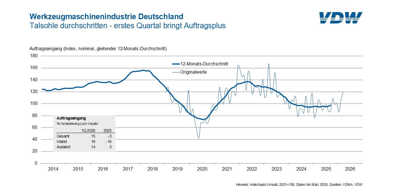 After three difficult years, the machine tool industry is finally seeing some relief: New orders rose by 15 percent in the first three months of 2026.