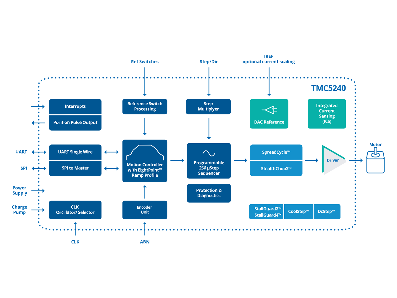 Block diagram of the TMC5240 Block diagram of the TMC5240