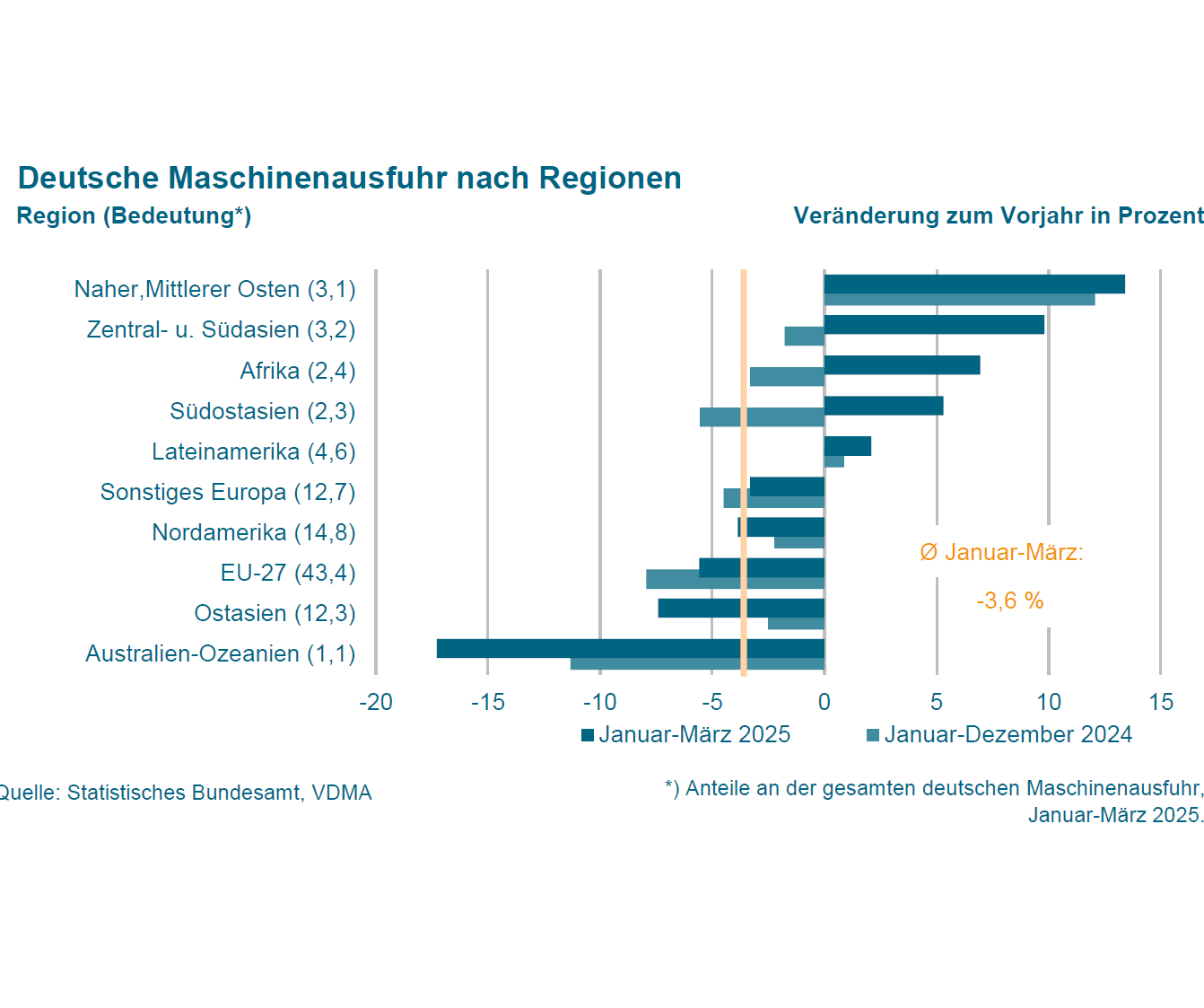 Deutsche Maschinenausfuhr nach Regionen