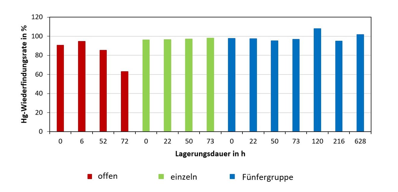 Grafik zur Wiederfindungsrate