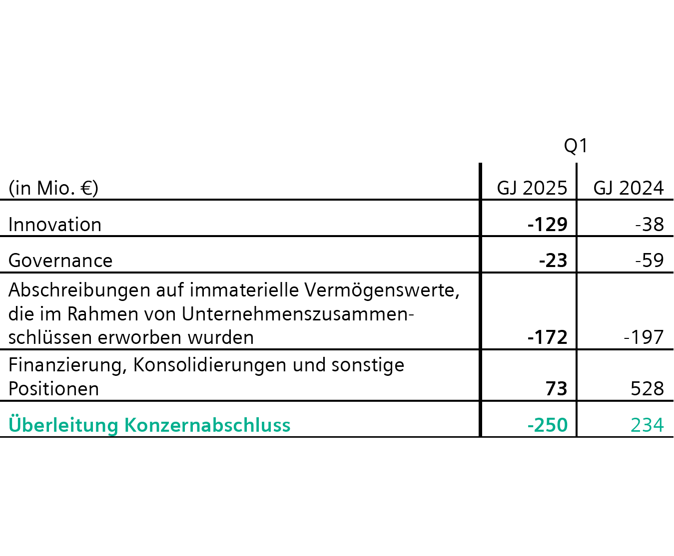 Siemens Quartalszahlen 1/2025: Überleitung Konzernabschluss Siemens Quartalszahlen 1/2025: Überleitung Konzernabschluss