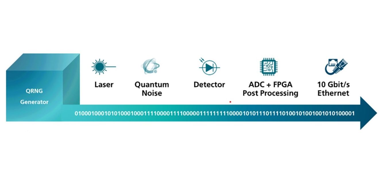 QRNG Competencies