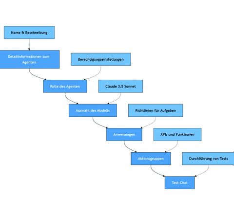 Figure 2: Example of the creation of an AI agent with AWS Bedrock AI Agent Framework. Figure 2: Example of the creation of an AI agent with AWS Bedrock AI Agent Framework.