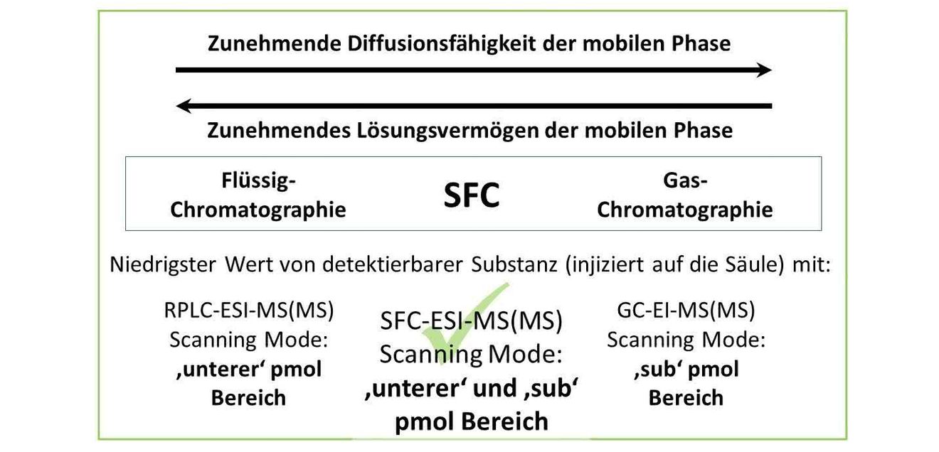 Illustration zum Vergleich von Umkehrphasen-Flüssigchromatographie