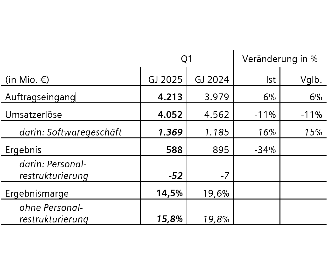 Siemens Quartalszahlen Q1/2025: Digital Industries