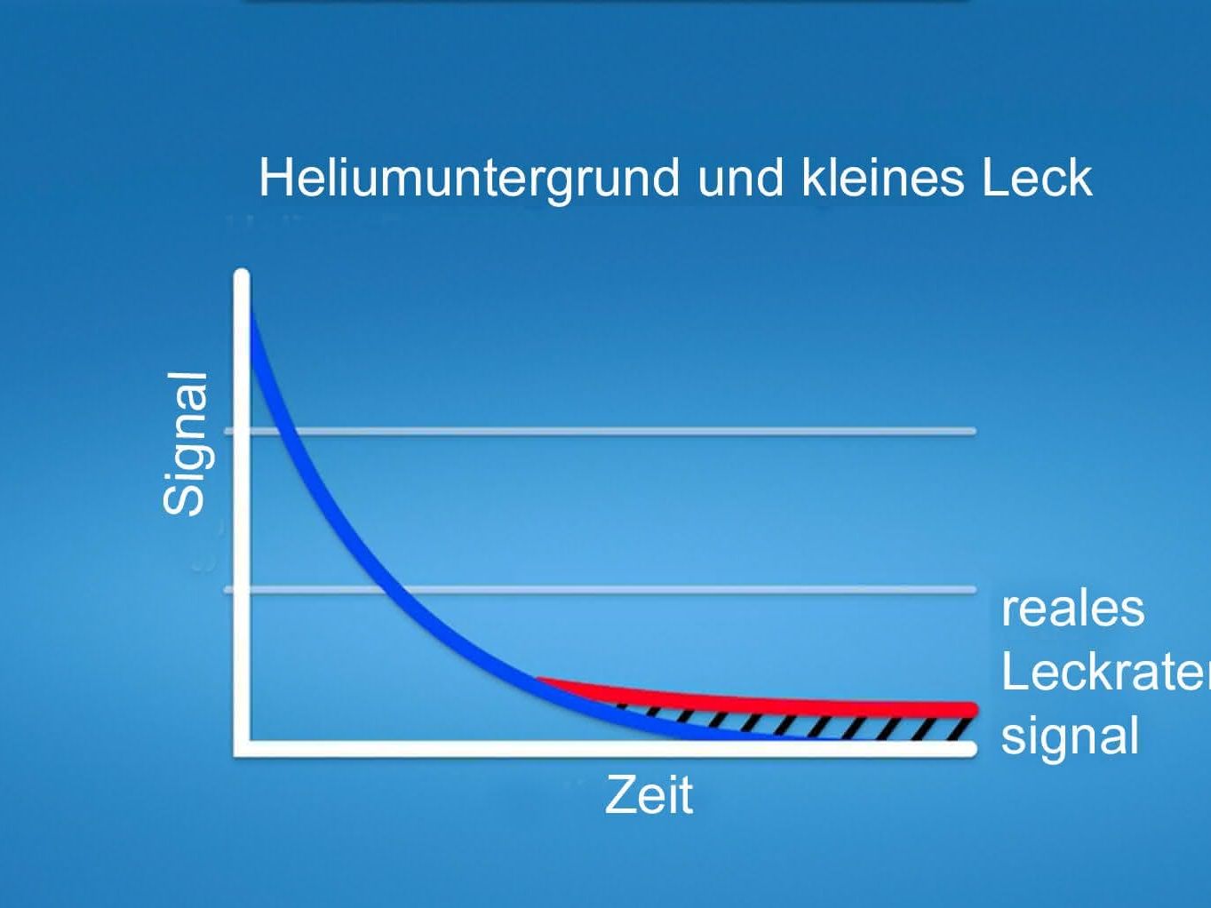 Kleine Leckrate Kleine Leckrate