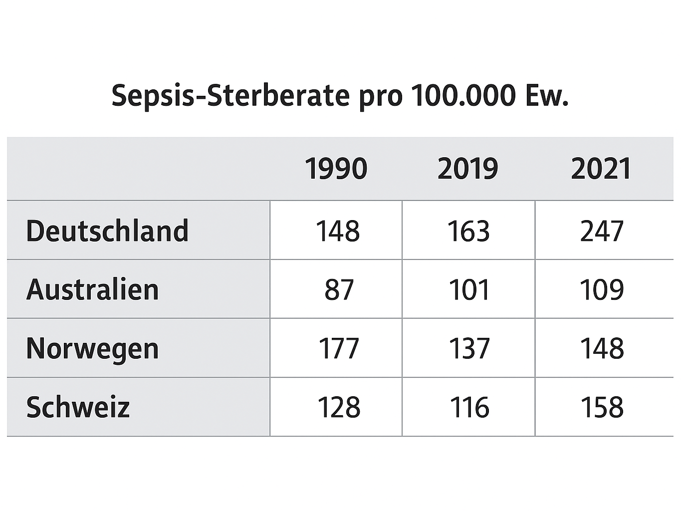 Tabelle Entwicklung Sepsishäufigkeit