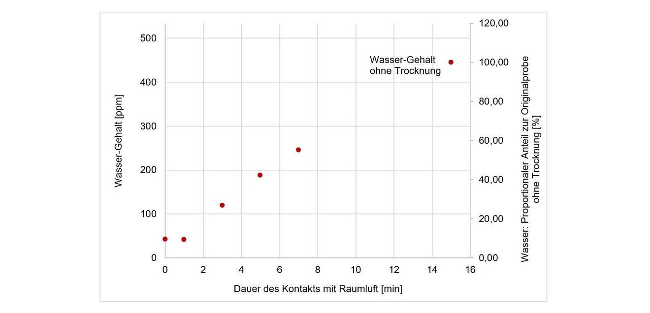 Messungen des Wasser-Gehaltes von pulverförmigem Elektroden-Material (LiCoO2) nach Entnahme aus dem Trocknungsprozess Grafik Ergebnisse zu Messungen des Wasser-Gehaltes von pulverförmigem Elektroden-Material (LiCoO2) nach Entnahme aus dem Trocknungsprozess