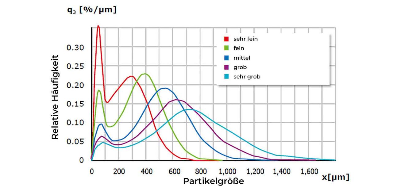 Messung fünf verschiedener Mahlgrade von Kaffeepulver Messkurven in verschiedenen Farben (Partikelgrößen nach Häufigkeit: Messung fünf verschiedener Mahlgrade von Kaffeepulver)