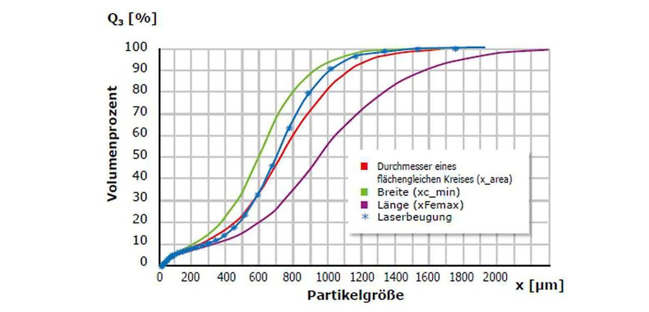 Laserbeugungsanalysen an Kaffeepulver: eine Kaffeeprobe mit Korngrößen von ca. 10 μm - 2.000 μm. Messkurven in verschiedenen Farben: Laserbeugungsanalysen an Kaffeepulver (Probe mit Korngrößen von ca. 10 μm - 2.000 μm)