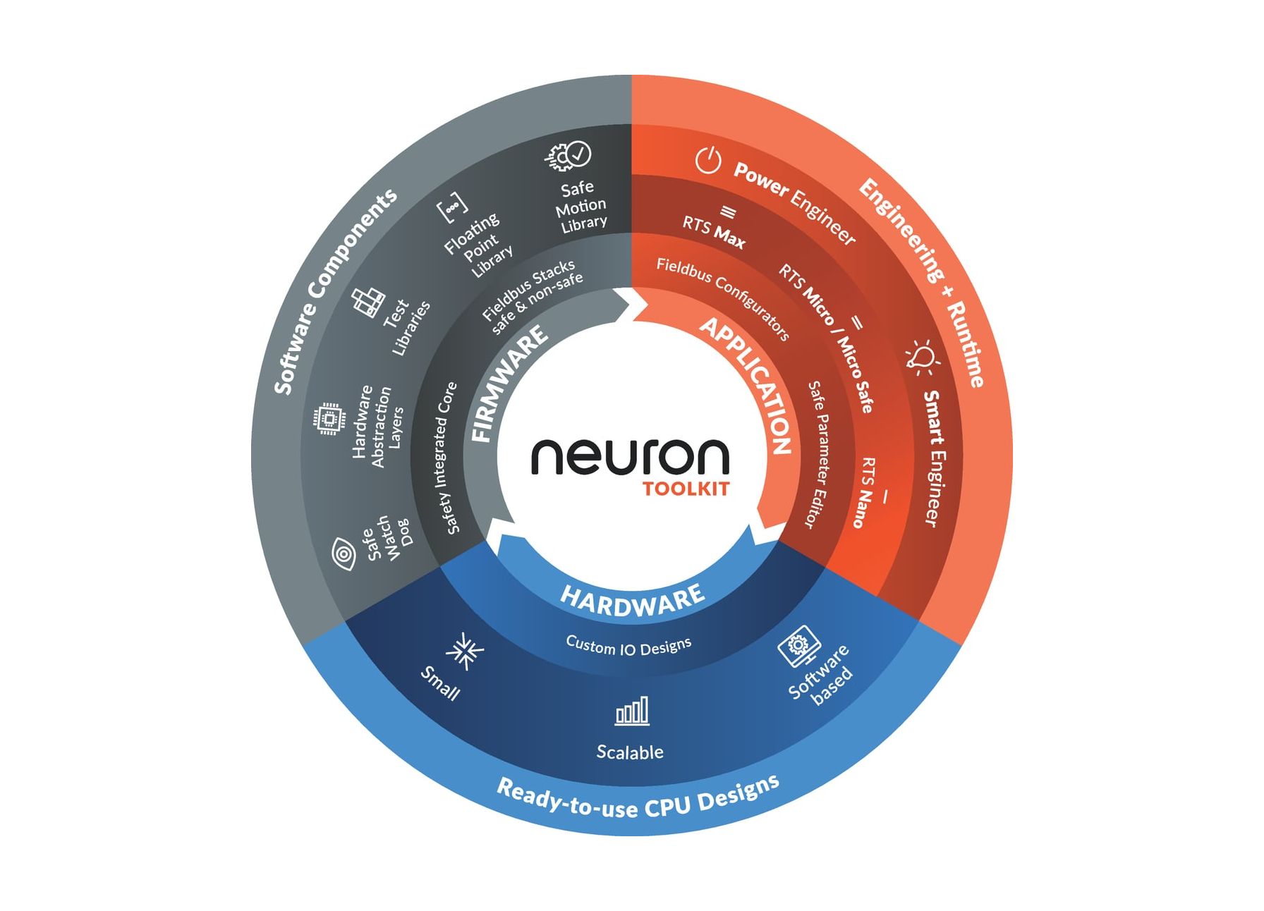 Der Neuron Vlueprint für integrierte Functional Safety.