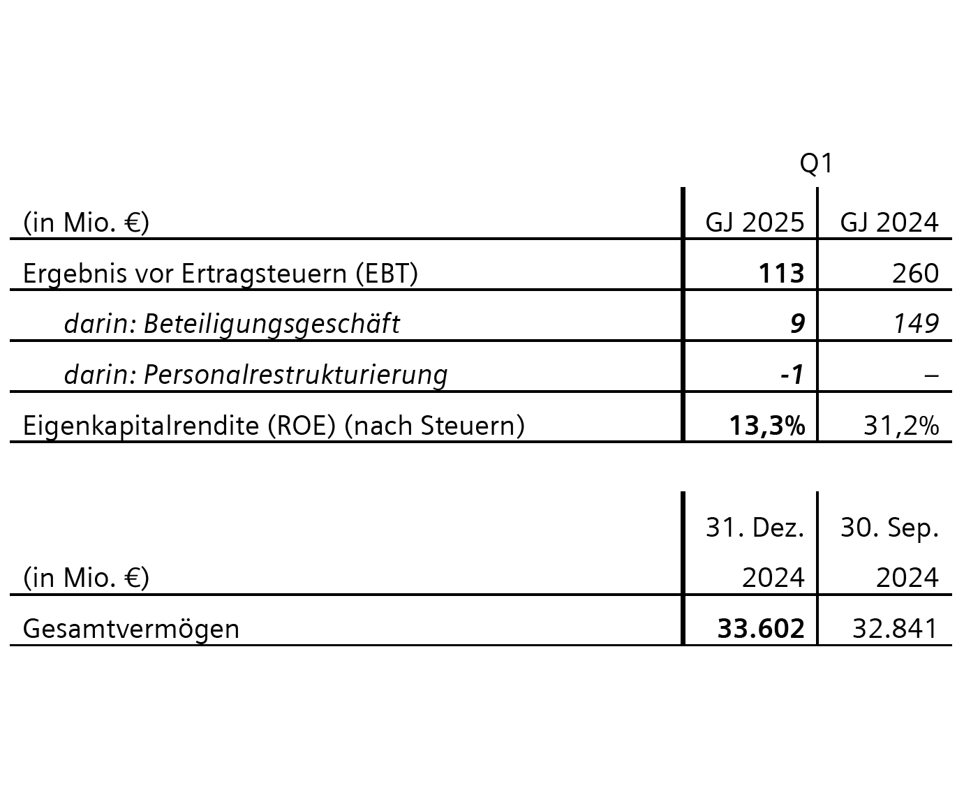 Siemens Quartalszahlen 1/2025: Financial Services Siemens Quartalszahlen 1/2025: Financial Services