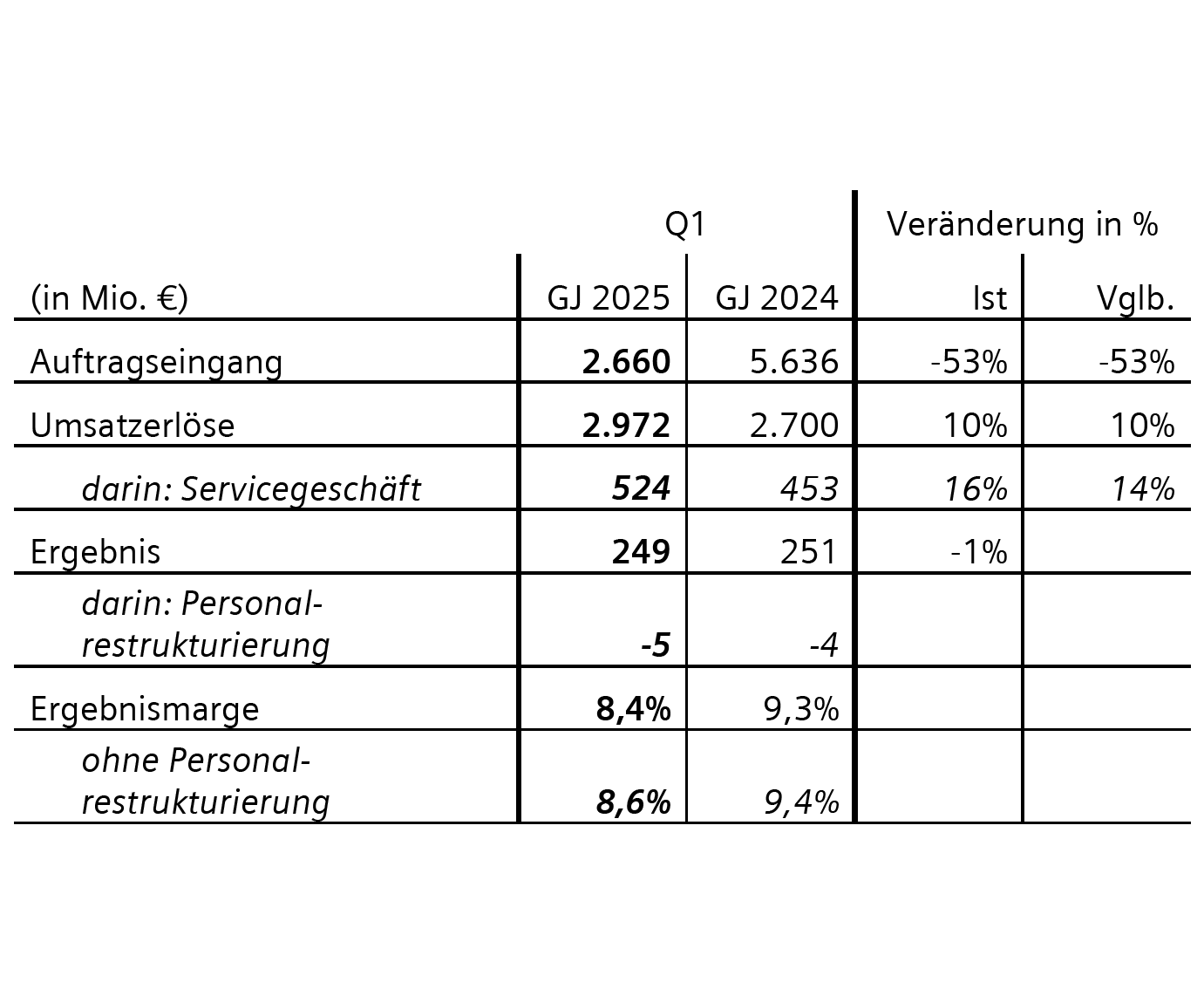 Siemens Quartalszahlen 1/2025: Mobility Siemens Quartalszahlen 1/2025: Mobility