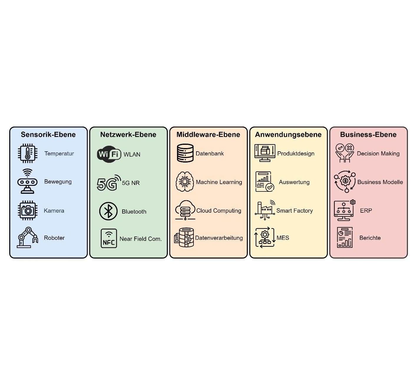 5G IIoT reference architecture