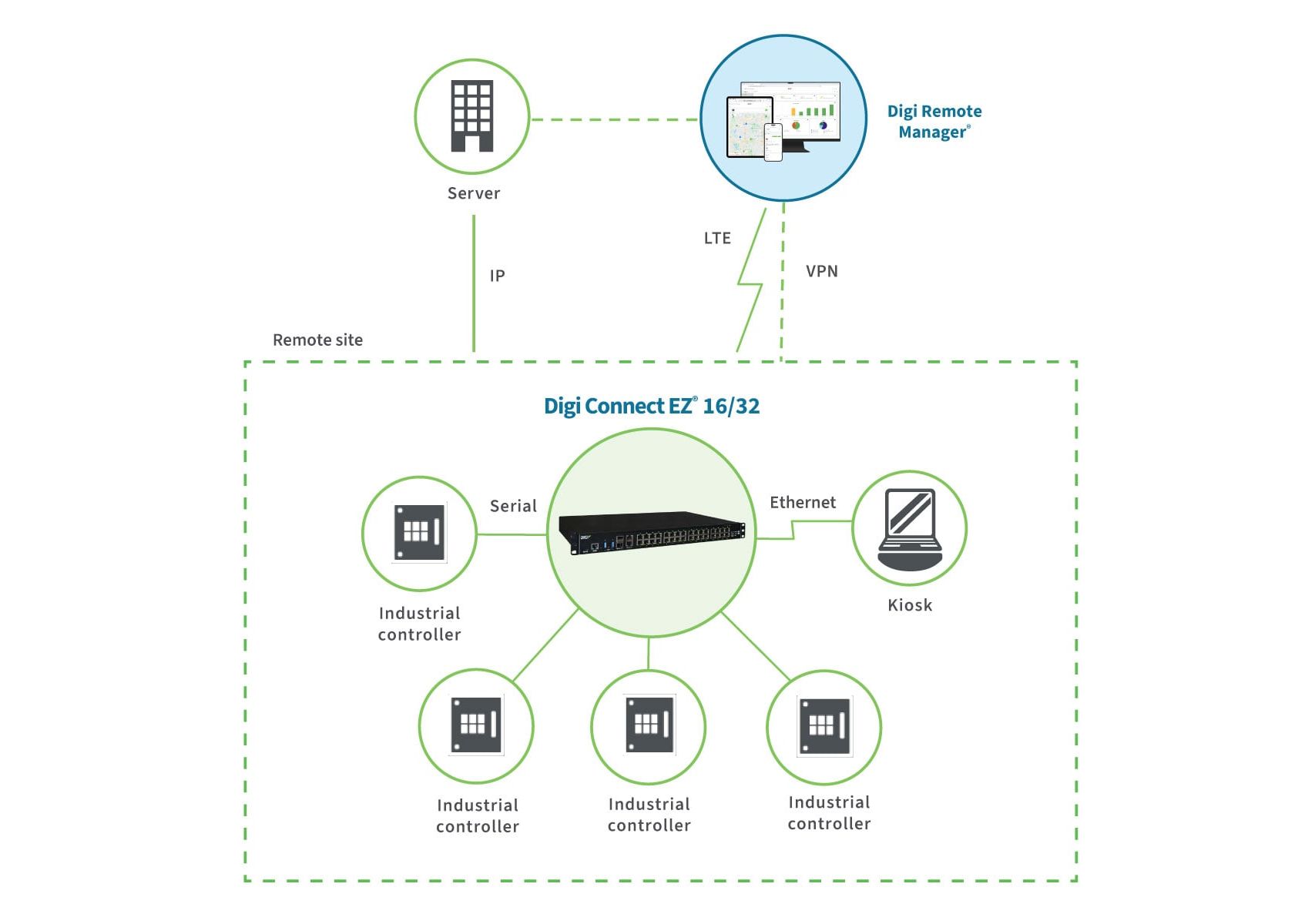 BRESSNER Technology: Serial communication for infrastructure management