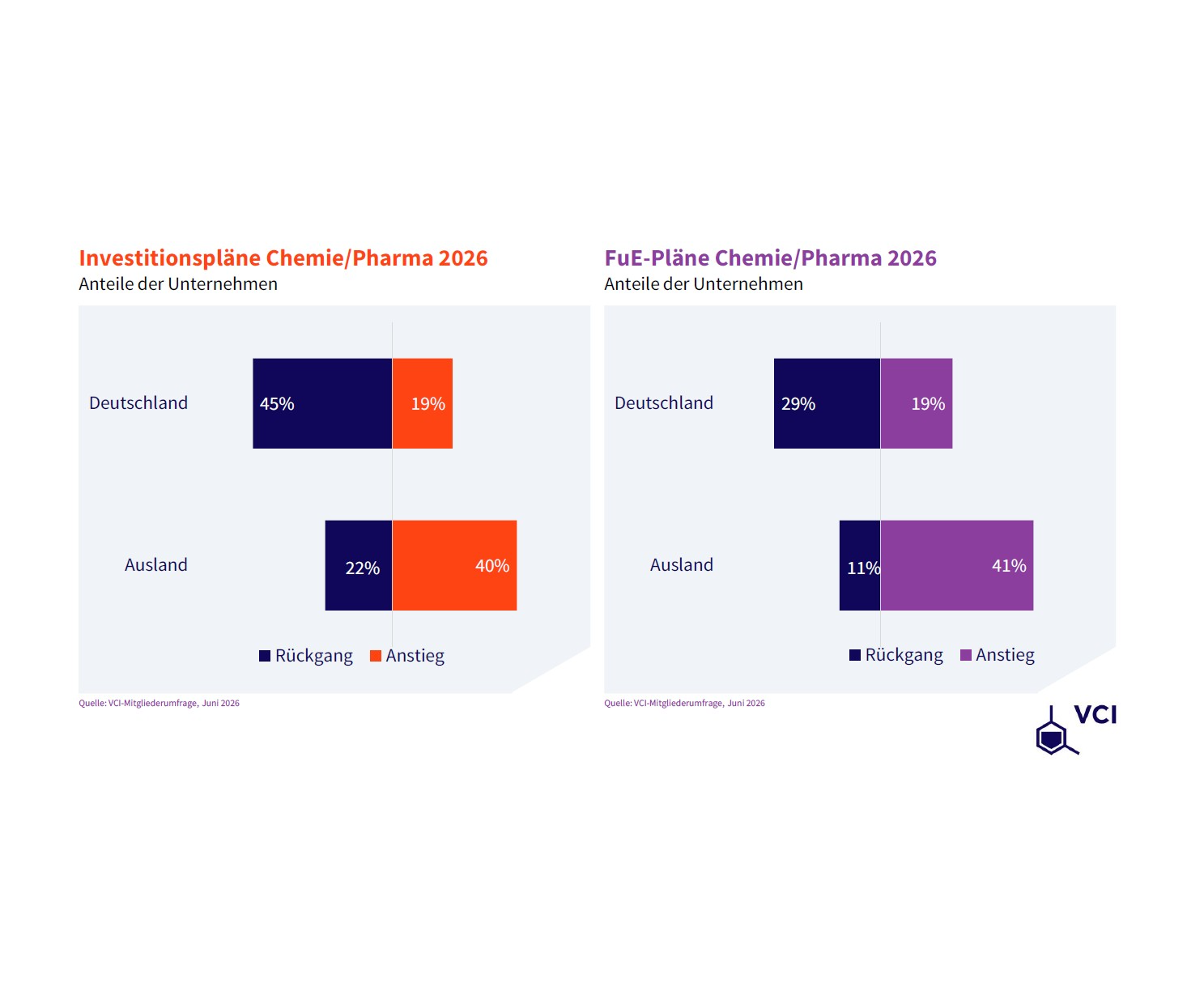 Chemie- und Pharmaindustrie investiert zunehmend international Die Grafik zeigt die geplanten Investitionen sowie Forschungs- und Entwicklungsaktivitäten der Chemie- und Pharmaindustrie im Jahr 2026 im Vergleich zwischen Deutschland und dem Ausland. Für beide Bereiche werden die Planungen für Deutschland und Ausland in separaten Balken gegenübergestellt.