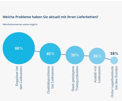 Staufen-Studie: Supply Chain bleibt Sorgenkind der Industrie Staufen-Studie: Supply Chain bleibt Sorgenkind der Industrie