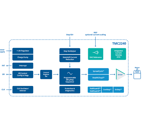 Block diagram of the TMC2240 Block diagram of the TMC2240