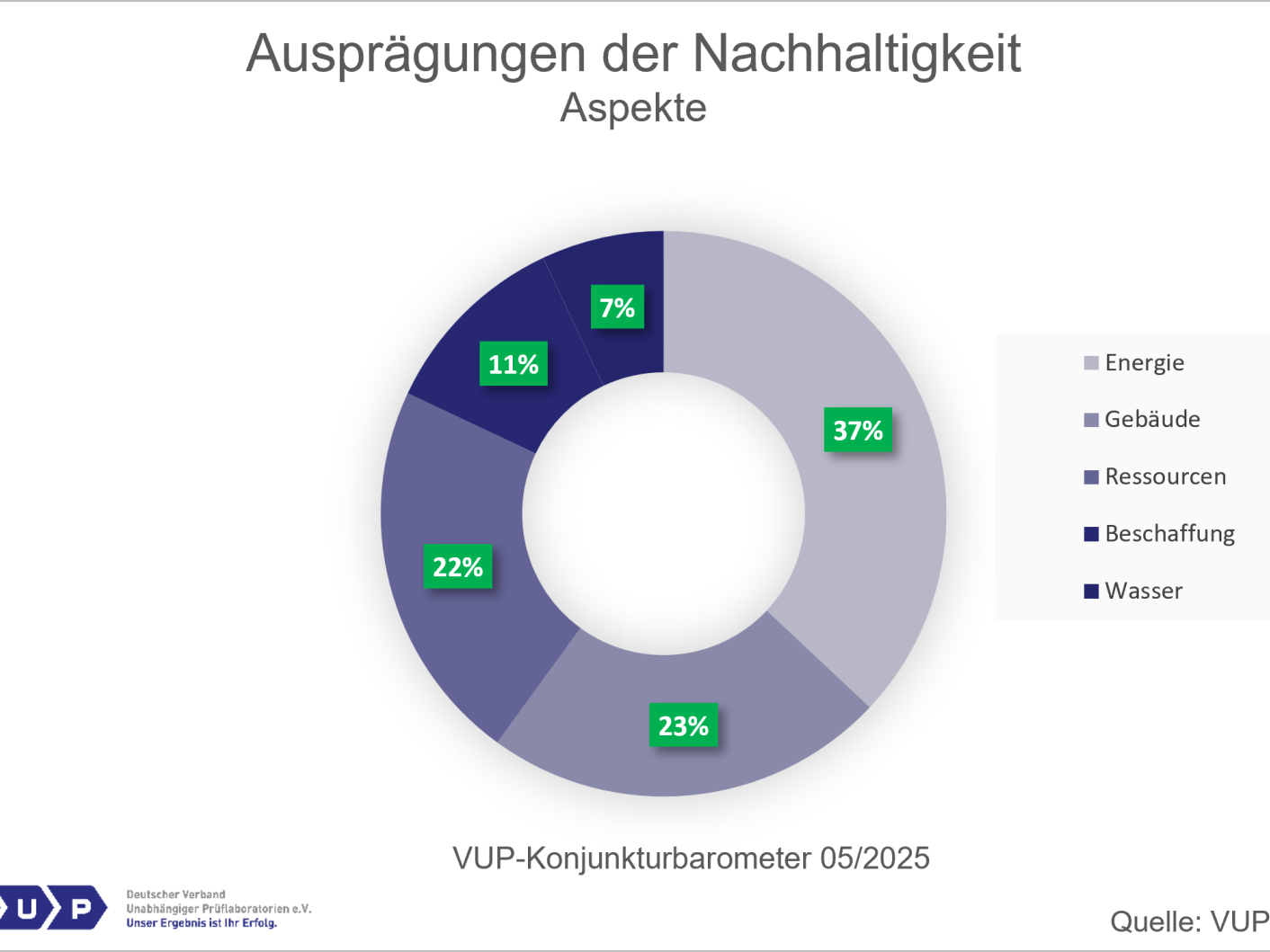 Das VUP-Konjunkturbarometer 2. Halbjahr 2025: Nachhaltigkeit in der Laborbranche - Ausprägungen
