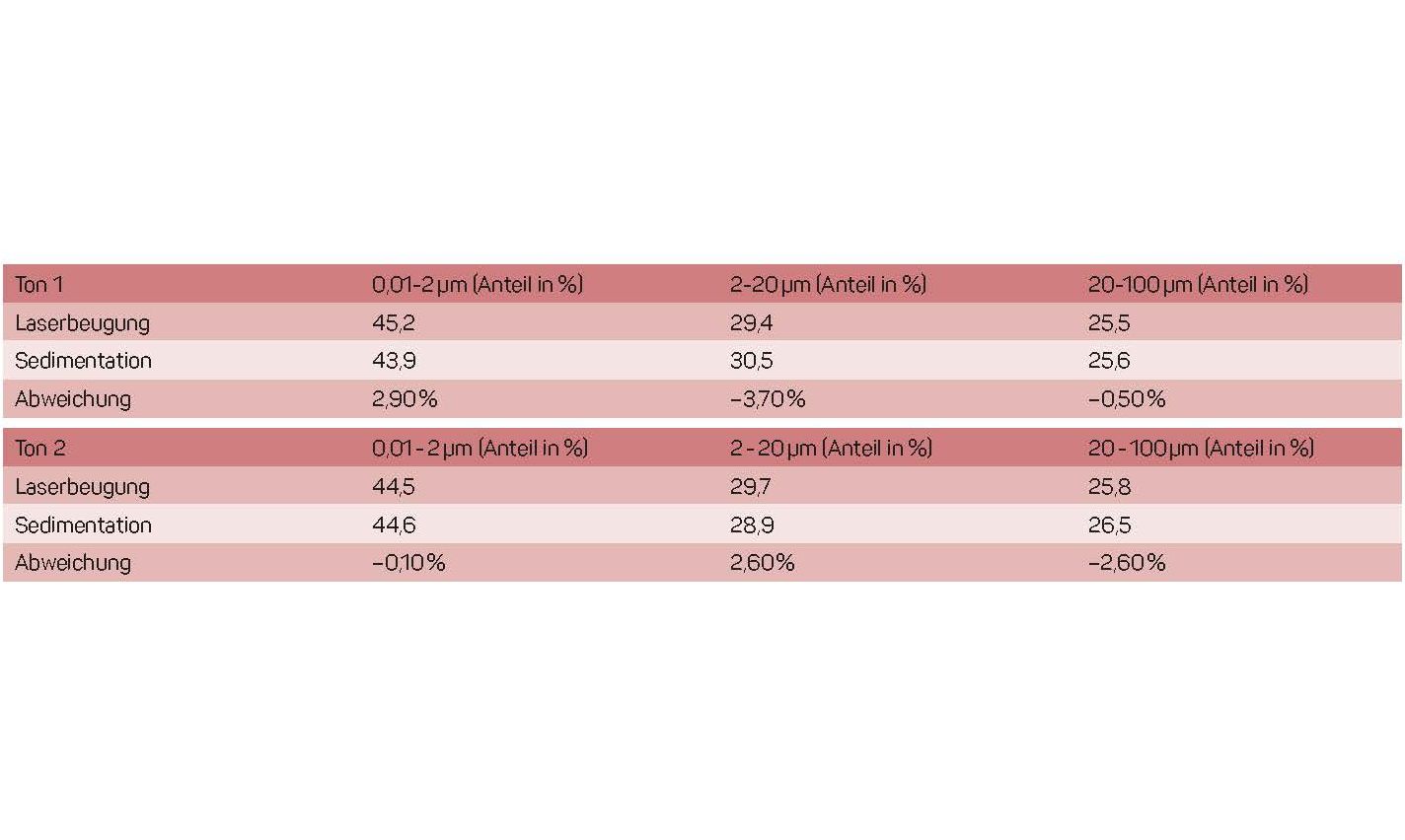 Untersuchungen zur Vergleichbarkeit von Röntgen-Sedimentationsanalyse und Laserbeugungsmethode: Partikelanalyse mittels Laserbeugung Untersuchungen zur Vergleichbarkeit von Röntgen-Sedimentationsanalyse und Laserbeugungsmethode: Partikelanalyse mittels Laserbeugung